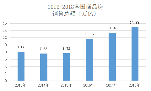 2018年,中國(guó)人買(mǎi)房花了15萬(wàn)億 城市房?jī)r(jià)跌了嗎？